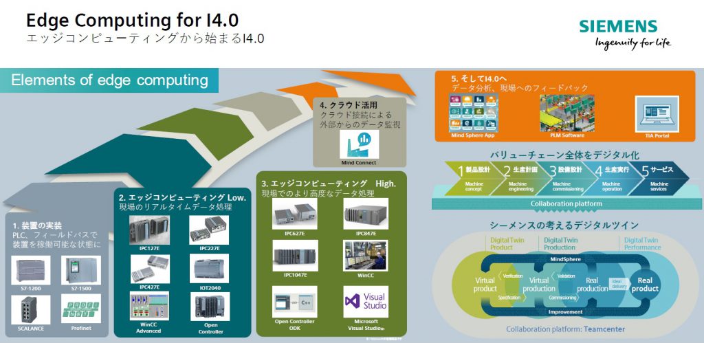 シーメンス　表紙　Edge Computing for 14.0 エッジコンピューティングから始まる14.0